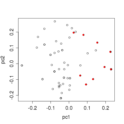 scatterplot of scores on first two dimensions