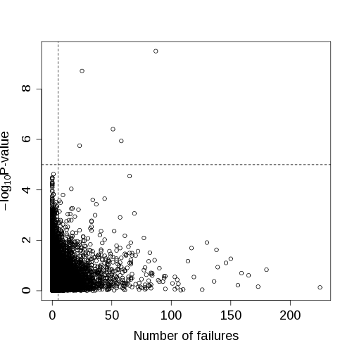 Scatterplot of P-values v. failures