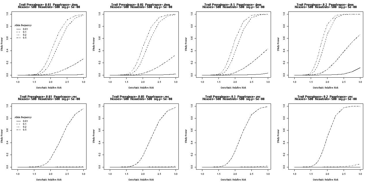 Case-control study power