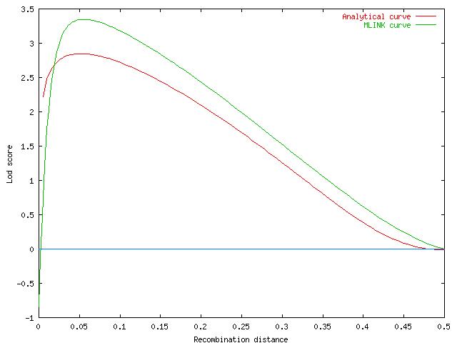 plot of lod curve