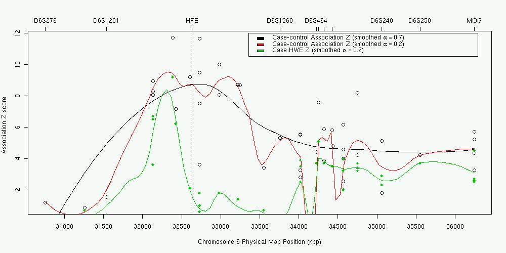 Mapping hemochromatosis