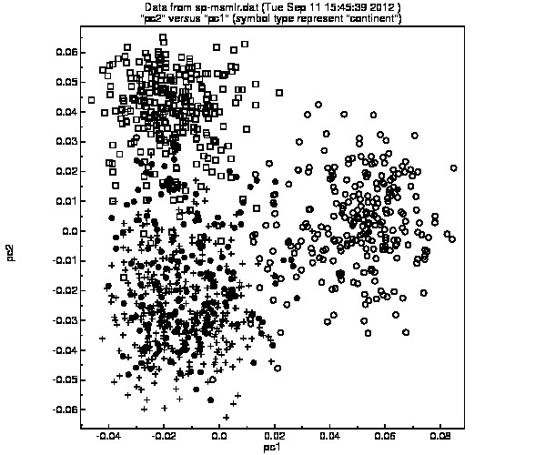 Results of marker MDS