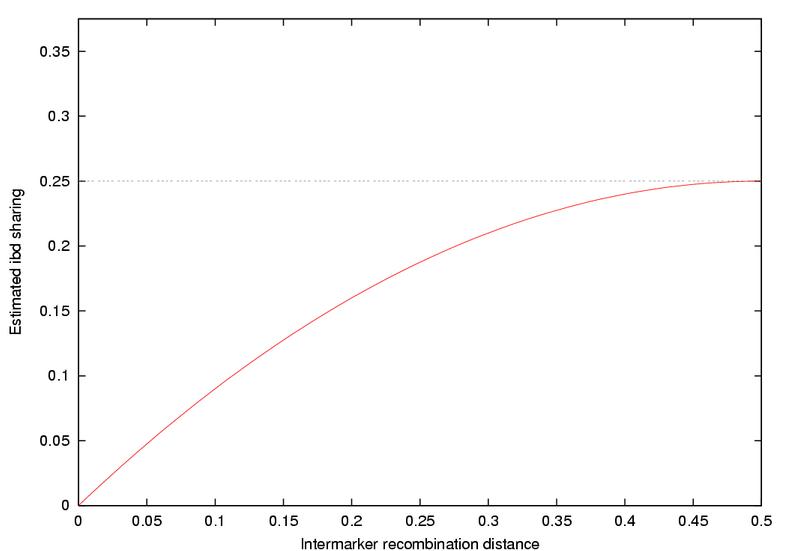 plot of estimated ibd sharing versus marker spacing