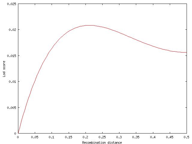 plot of lod curve