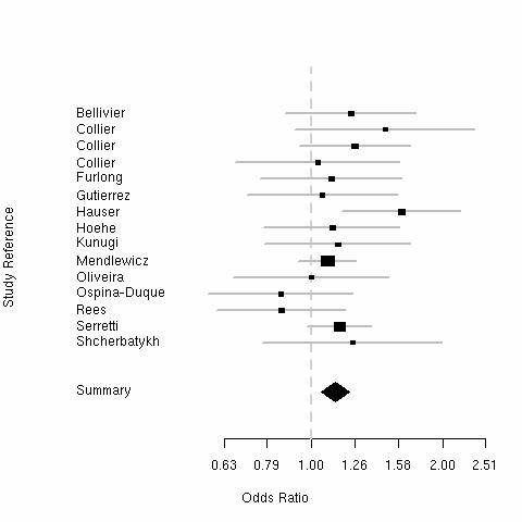 SERT indel and bipolar