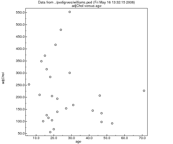 Plot of adjusted Cholesterol versus Age