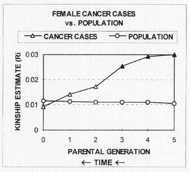Kinship of female cancer cases