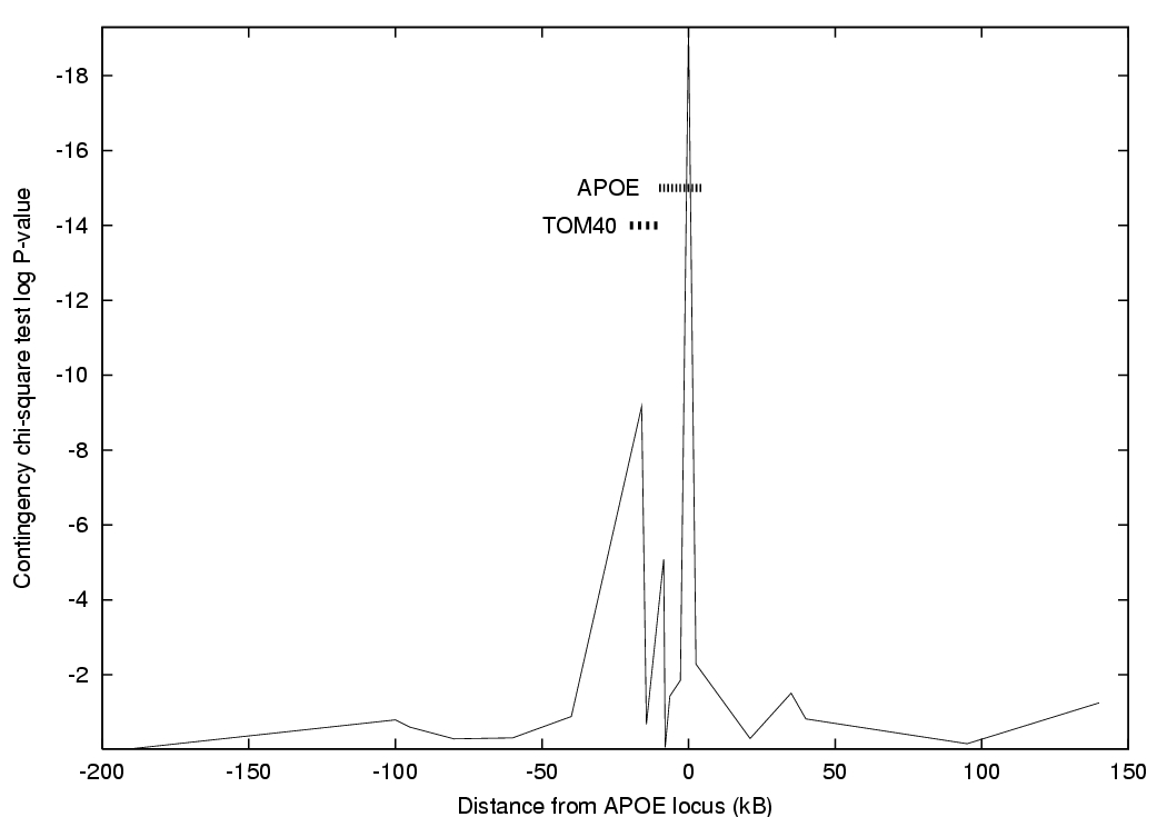 LD plot of APOE and AD