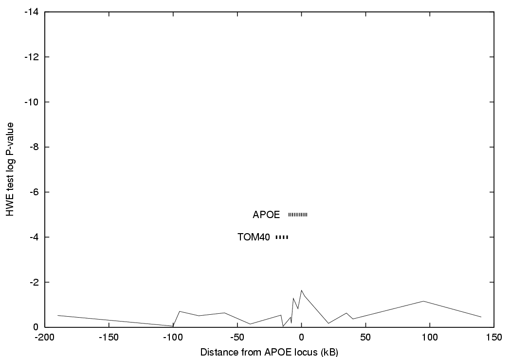 HWE plot of APOE and AD